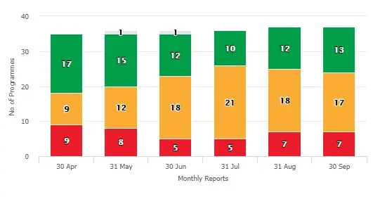 RAG Chart