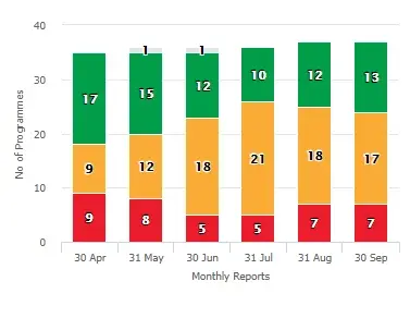 RAG Chart